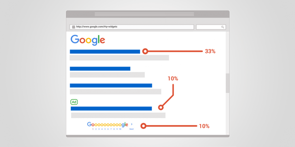 Page 1 of 4. First Page of the Google. Google search. Гугл 95. Продающая страница гугл.