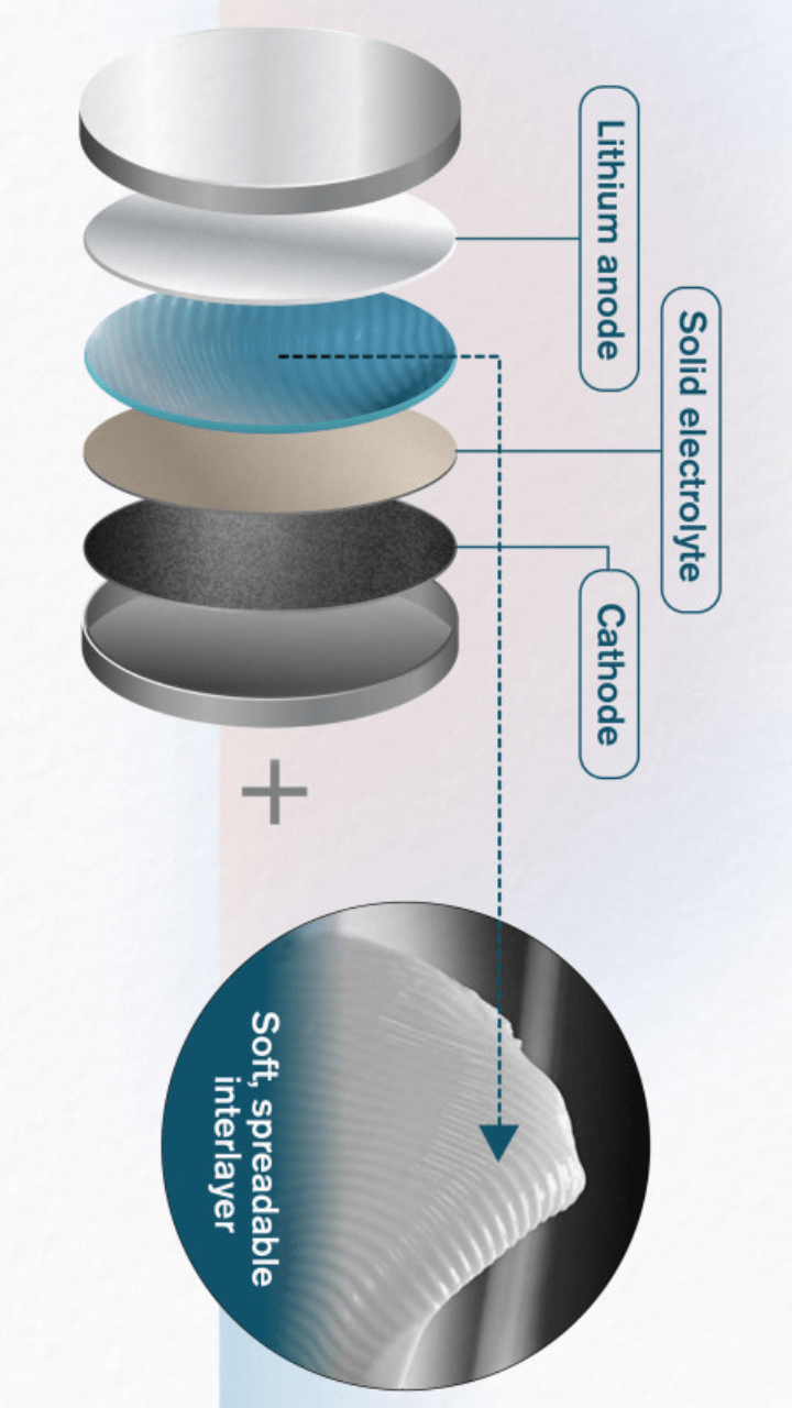 Solid State Batteries