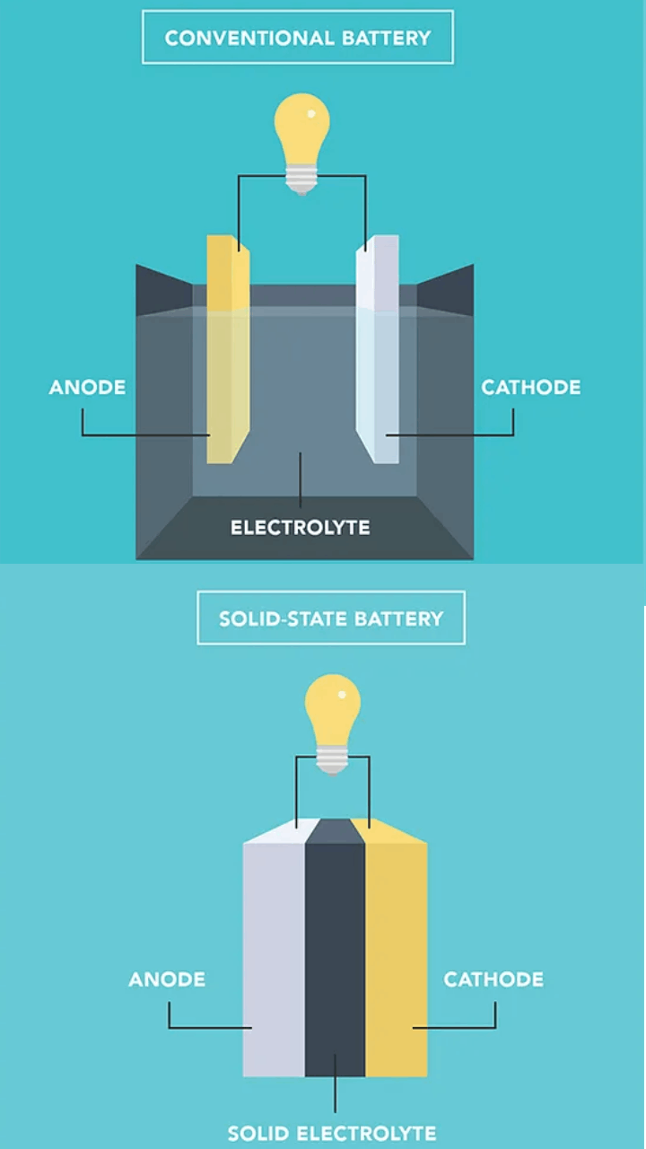 Solid State Batteries